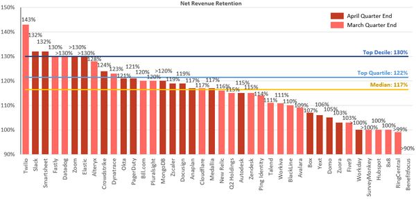 Saas companies with highest net revenue retoention NRR